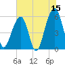 Toogoodoo Creek tide chart for Thursday, June 15, 2023