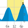Toogoodoo Creek tide chart for Thursday, June 1, 2023