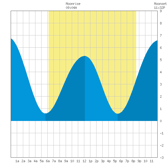 Toogoodoo Creek tide chart for Wednesday, June 21, 2023