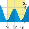 Toogoodoo Creek tide chart for Wednesday, June 21, 2023