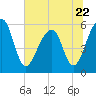 Toogoodoo Creek tide chart for Thursday, June 22, 2023
