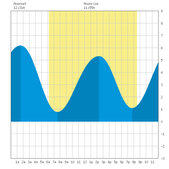Toogoodoo Creek tide chart for Saturday, June 24, 2023