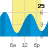 Toogoodoo Creek tide chart for Sunday, June 25, 2023
