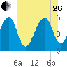 Toogoodoo Creek tide chart for Monday, June 26, 2023