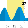 Toogoodoo Creek tide chart for Tuesday, June 27, 2023