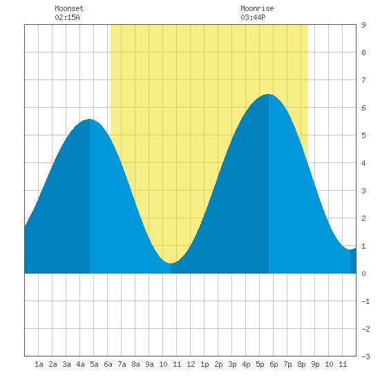 Toogoodoo Creek tide chart for Wednesday, June 28, 2023