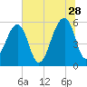 Toogoodoo Creek tide chart for Wednesday, June 28, 2023