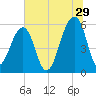 Toogoodoo Creek tide chart for Thursday, June 29, 2023