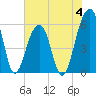 Toogoodoo Creek tide chart for Sunday, June 4, 2023