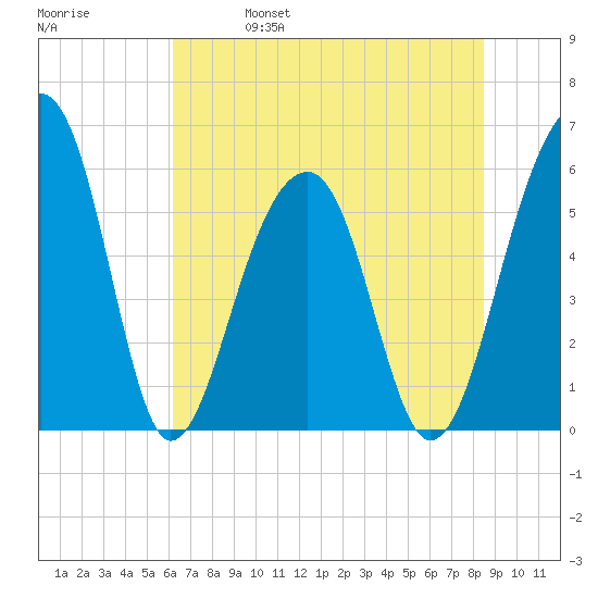 Toogoodoo Creek tide chart for Wednesday, June 7, 2023
