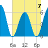 Toogoodoo Creek tide chart for Wednesday, June 7, 2023