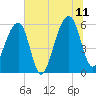 Toogoodoo Creek tide chart for Tuesday, July 11, 2023