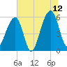 Toogoodoo Creek tide chart for Wednesday, July 12, 2023