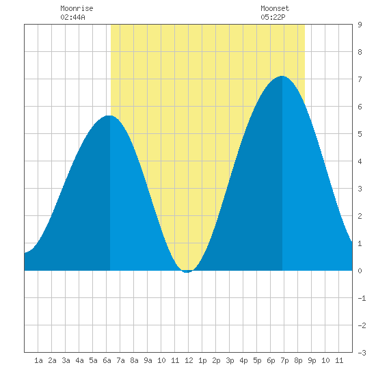 Toogoodoo Creek tide chart for Thursday, July 13, 2023