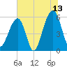 Toogoodoo Creek tide chart for Thursday, July 13, 2023