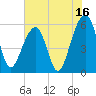 Toogoodoo Creek tide chart for Sunday, July 16, 2023