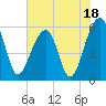 Toogoodoo Creek tide chart for Tuesday, July 18, 2023
