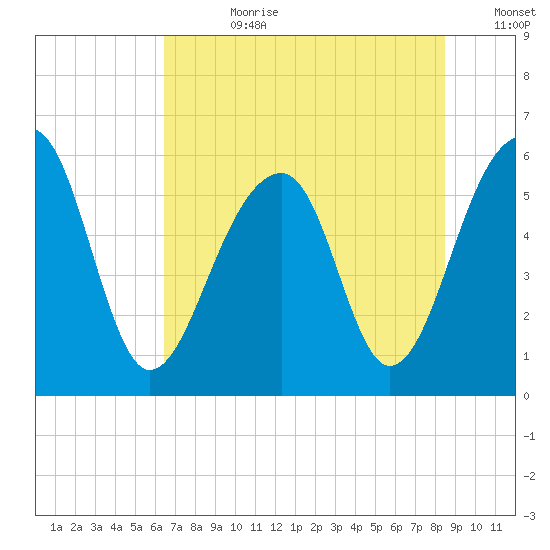 Toogoodoo Creek tide chart for Friday, July 21, 2023