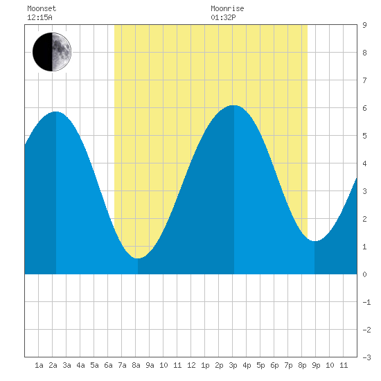 Toogoodoo Creek tide chart for Tuesday, July 25, 2023
