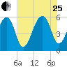 Toogoodoo Creek tide chart for Tuesday, July 25, 2023
