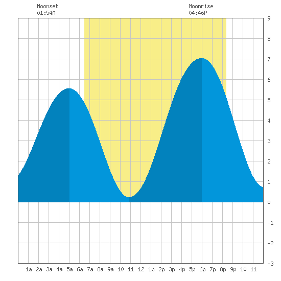 Toogoodoo Creek tide chart for Friday, July 28, 2023