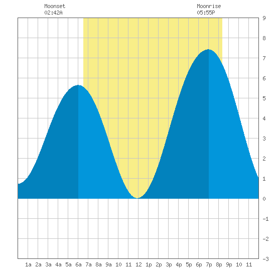 Toogoodoo Creek tide chart for Saturday, July 29, 2023