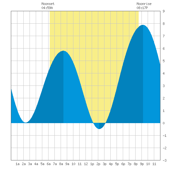 Toogoodoo Creek tide chart for Sunday, July 2, 2023