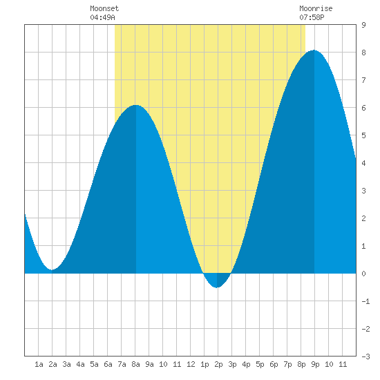 Toogoodoo Creek tide chart for Monday, July 31, 2023