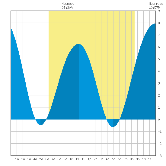 Toogoodoo Creek tide chart for Wednesday, July 5, 2023