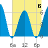 Toogoodoo Creek tide chart for Thursday, July 6, 2023