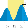 Toogoodoo Creek tide chart for Friday, August 11, 2023
