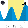 Toogoodoo Creek tide chart for Wednesday, August 16, 2023
