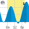 Toogoodoo Creek tide chart for Tuesday, August 1, 2023