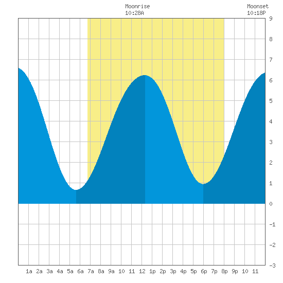 Toogoodoo Creek tide chart for Sunday, August 20, 2023