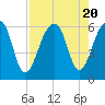 Toogoodoo Creek tide chart for Sunday, August 20, 2023