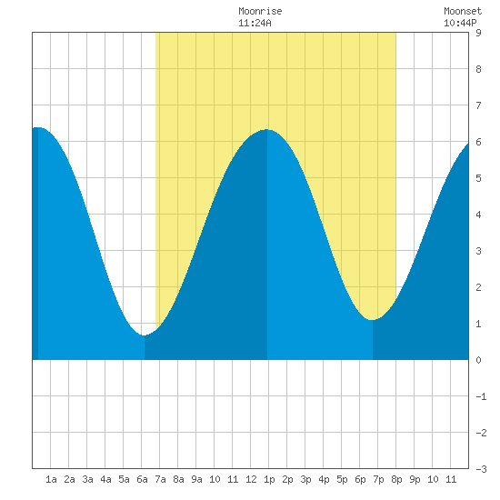 Toogoodoo Creek tide chart for Monday, August 21, 2023