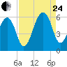Toogoodoo Creek tide chart for Thursday, August 24, 2023