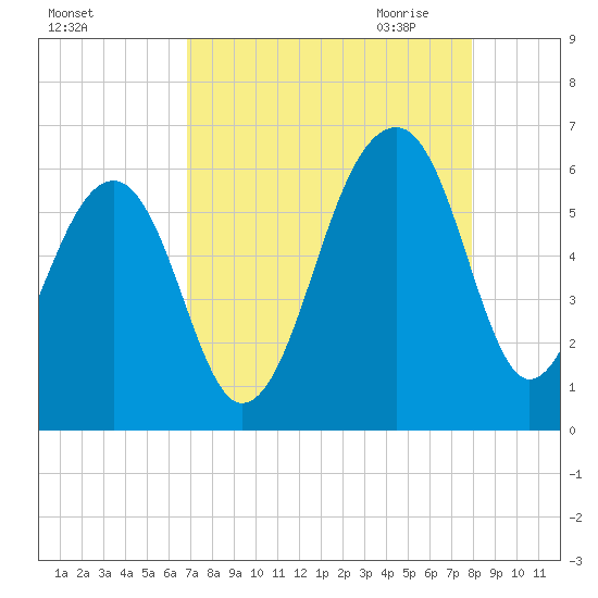 Toogoodoo Creek tide chart for Friday, August 25, 2023