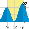 Toogoodoo Creek tide chart for Sunday, August 27, 2023
