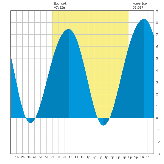 Toogoodoo Creek tide chart for Thursday, August 31, 2023