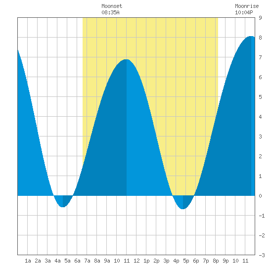Toogoodoo Creek tide chart for Thursday, August 3, 2023