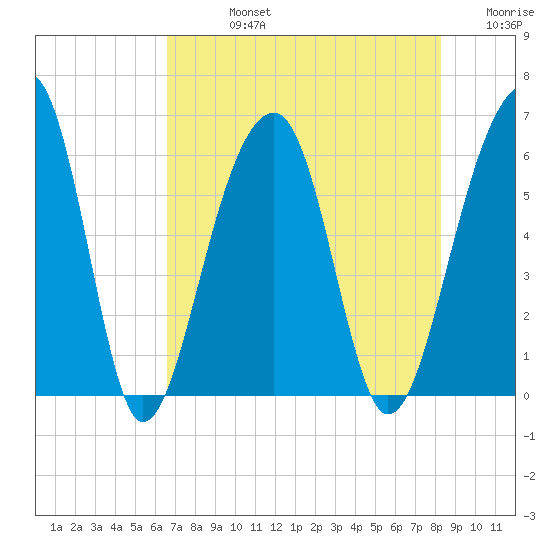 Toogoodoo Creek tide chart for Friday, August 4, 2023