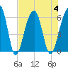 Toogoodoo Creek tide chart for Friday, August 4, 2023