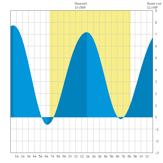Toogoodoo Creek tide chart for Saturday, August 5, 2023
