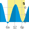 Toogoodoo Creek tide chart for Saturday, August 5, 2023