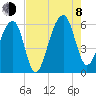 Toogoodoo Creek tide chart for Tuesday, August 8, 2023
