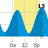 Toogoodoo Creek tide chart for Wednesday, September 13, 2023