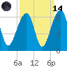 Toogoodoo Creek tide chart for Thursday, September 14, 2023
