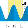 Toogoodoo Creek tide chart for Monday, September 18, 2023