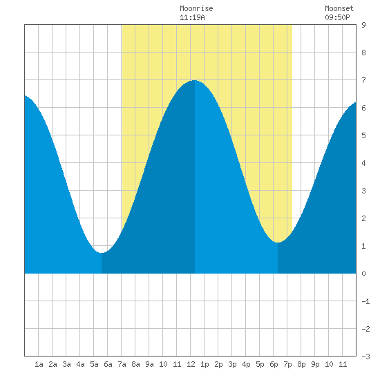 Toogoodoo Creek tide chart for Tuesday, September 19, 2023